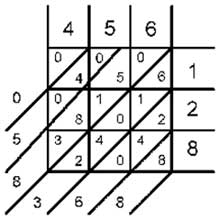 Chinese Multiplication Grid