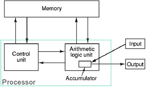 arithmetic logic unit in computer architecture