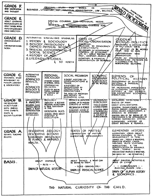 Herbert Wells’ schema for education using the World Brain