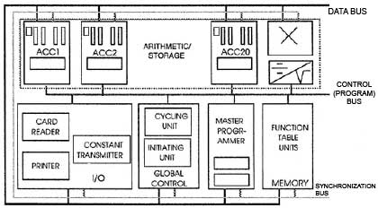 Scheme of the ENIAC