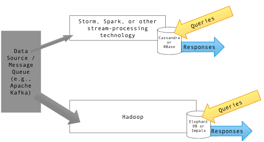 Apache hbase Diagram_of_Lambda_Architecture_