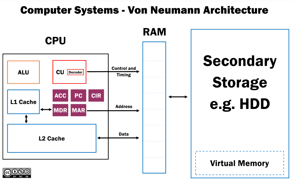 Von Neumann Architecture poster