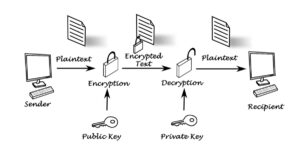 Public Key Cryptography diagram