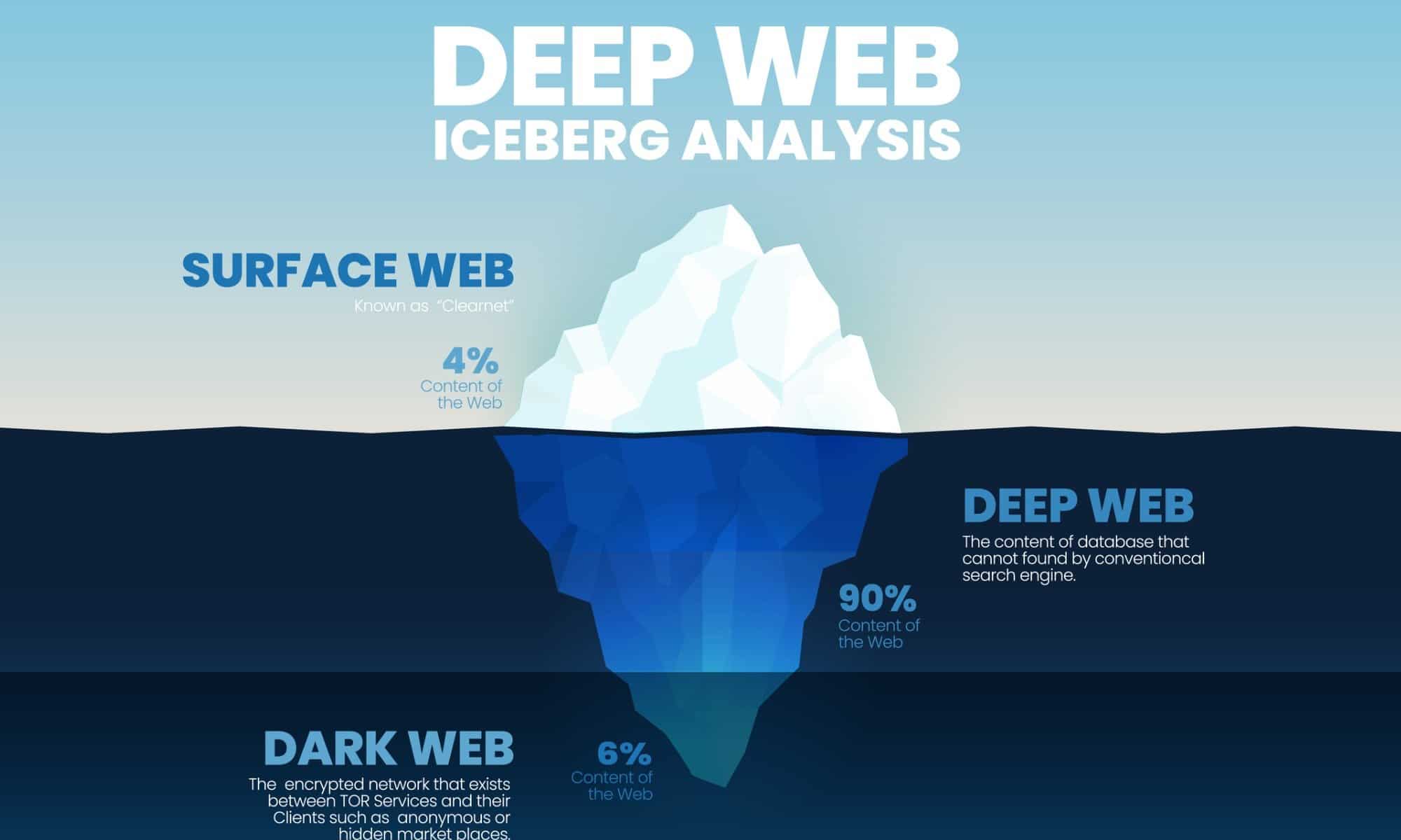 web, iceberg, deep, dark, infographic, water, business, under