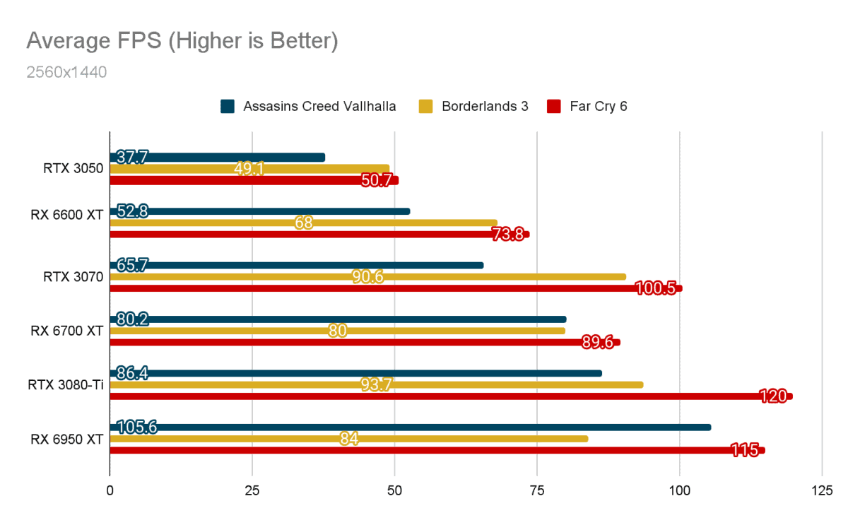 Graph: Average FPS (Higher is Better)