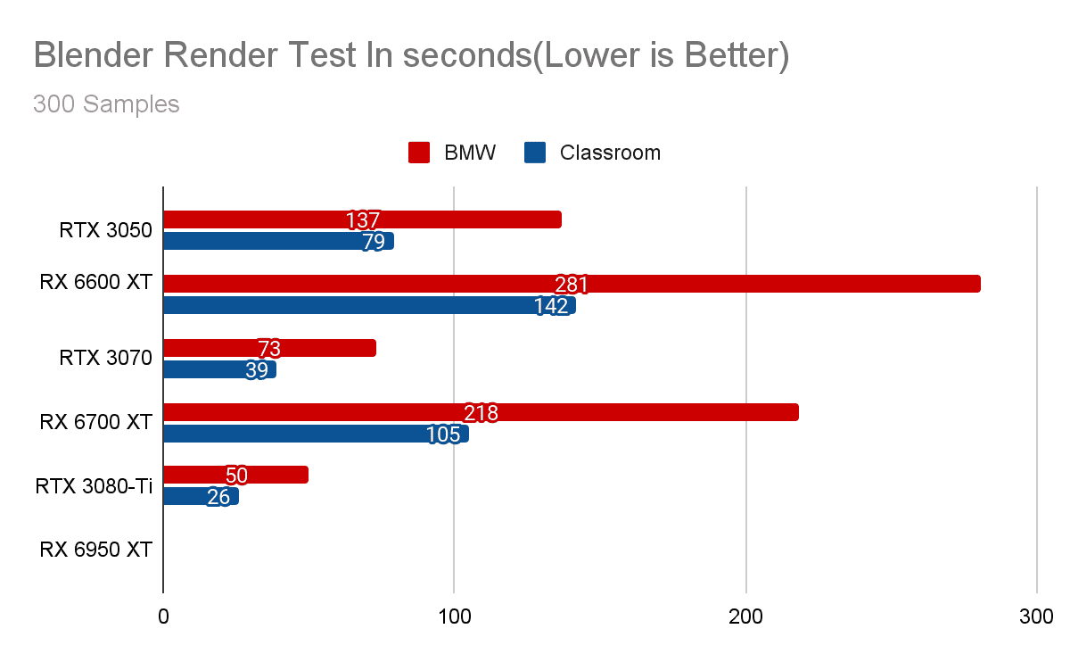 Blender Render Test in Seconds (Lower is Better)