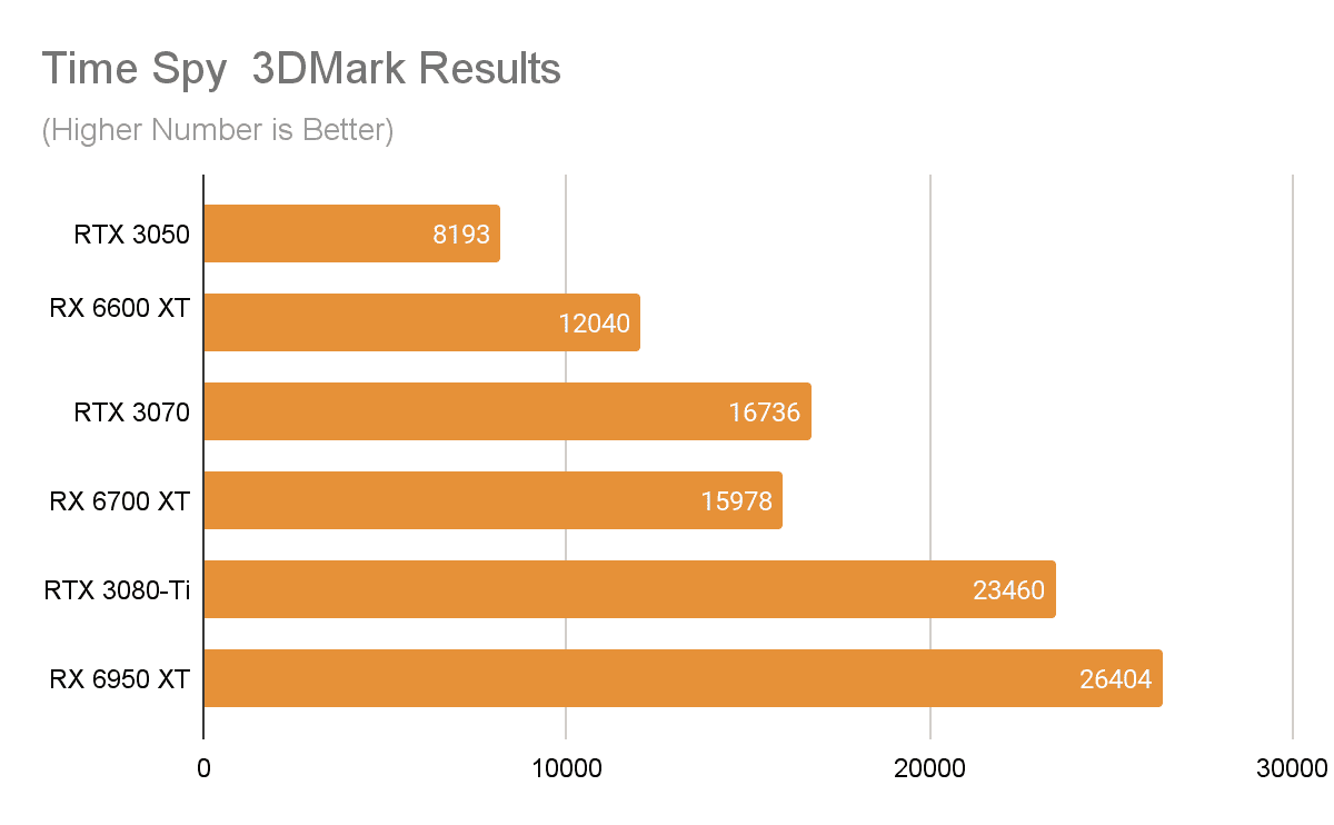 Spy Time 3DMark Results