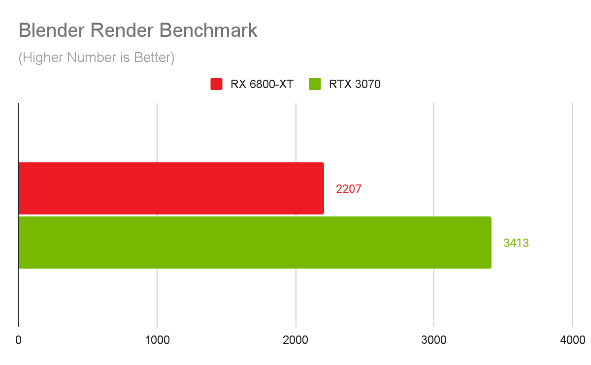 RTX 3070 Ti vs RX 6800 XT, Test in 13 Games