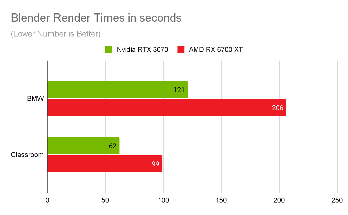 Blender Render Time in Seconds Nvidia RTX 3070 vs. AMD RX 6700 XT