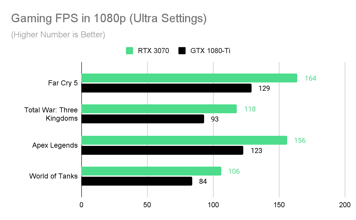Gaming FPS in 1080p (Ultra Settings) RTX 3070 vs. GTX 1080-Ti