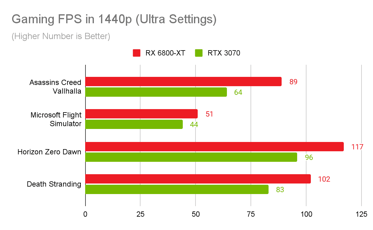 AMD RX 6800 XT vs RX 6800 vs Nvidia RTX 3080 vs RTX 3070 