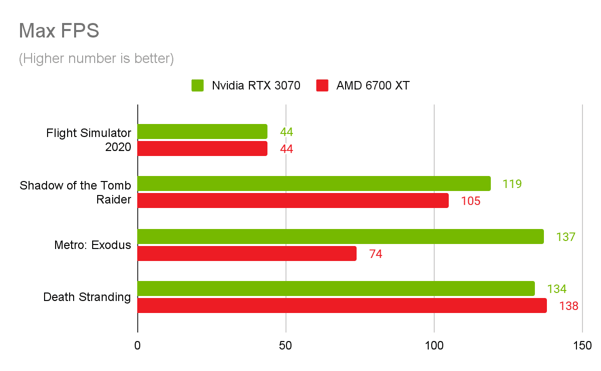 Max FPS Nvidia RTX 3070 vs. AMD 6700 XT