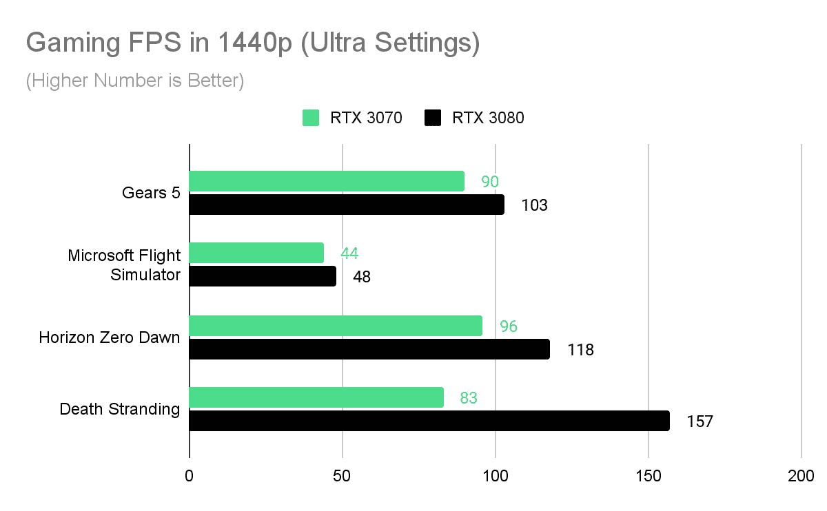 nvidia rtx 3070 vs 3080 chart 1