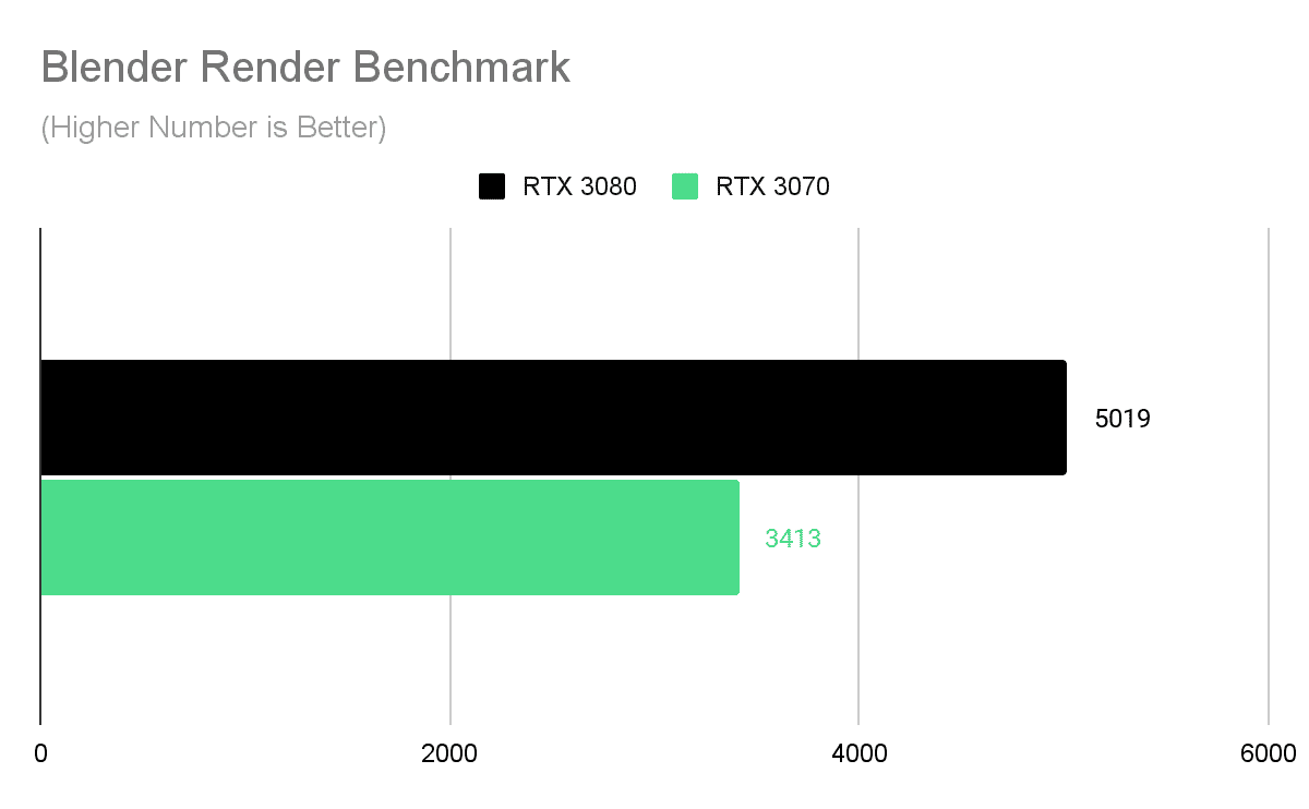 nvidia rtx 3070 vs 3080 chart 2