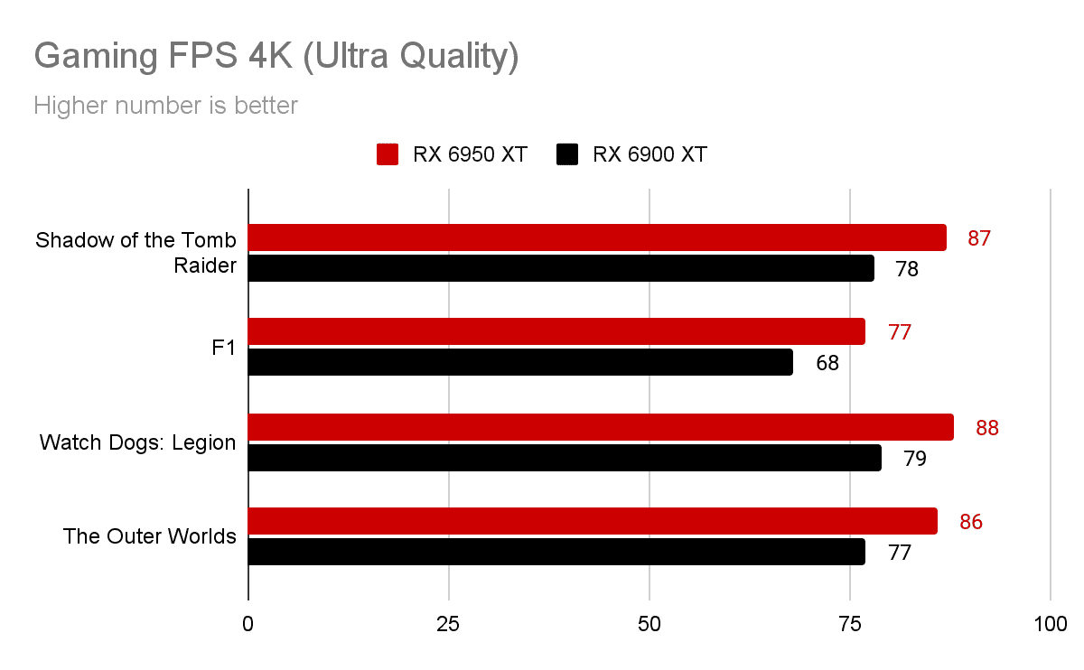 AMD Radeon RX 6950 XT vs Radeon RX 6900 XT chart 1