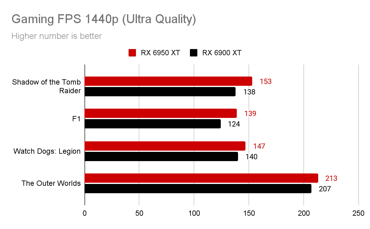 AMD Radeon RX 6950 XT vs Radeon RX 6900 XT chart 2