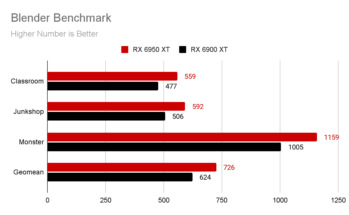 AMD Radeon RX 6950 XT vs Radeon RX 6900 XT chart 3
