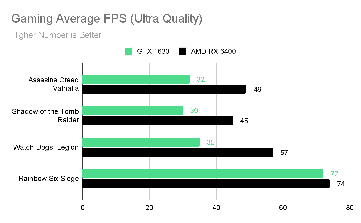NVIDIA GeForce GTX 1630 chart