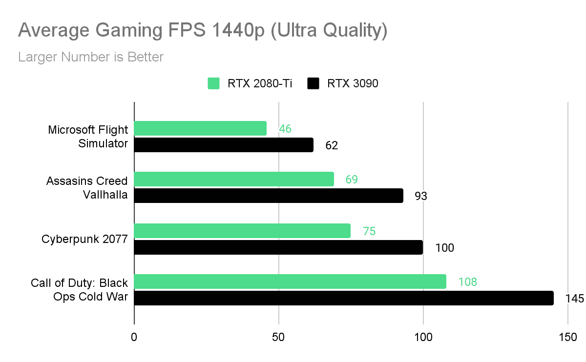 Bar chart with the results of gaming benchmark test for the RTX 2080-TI and RTX 3090.