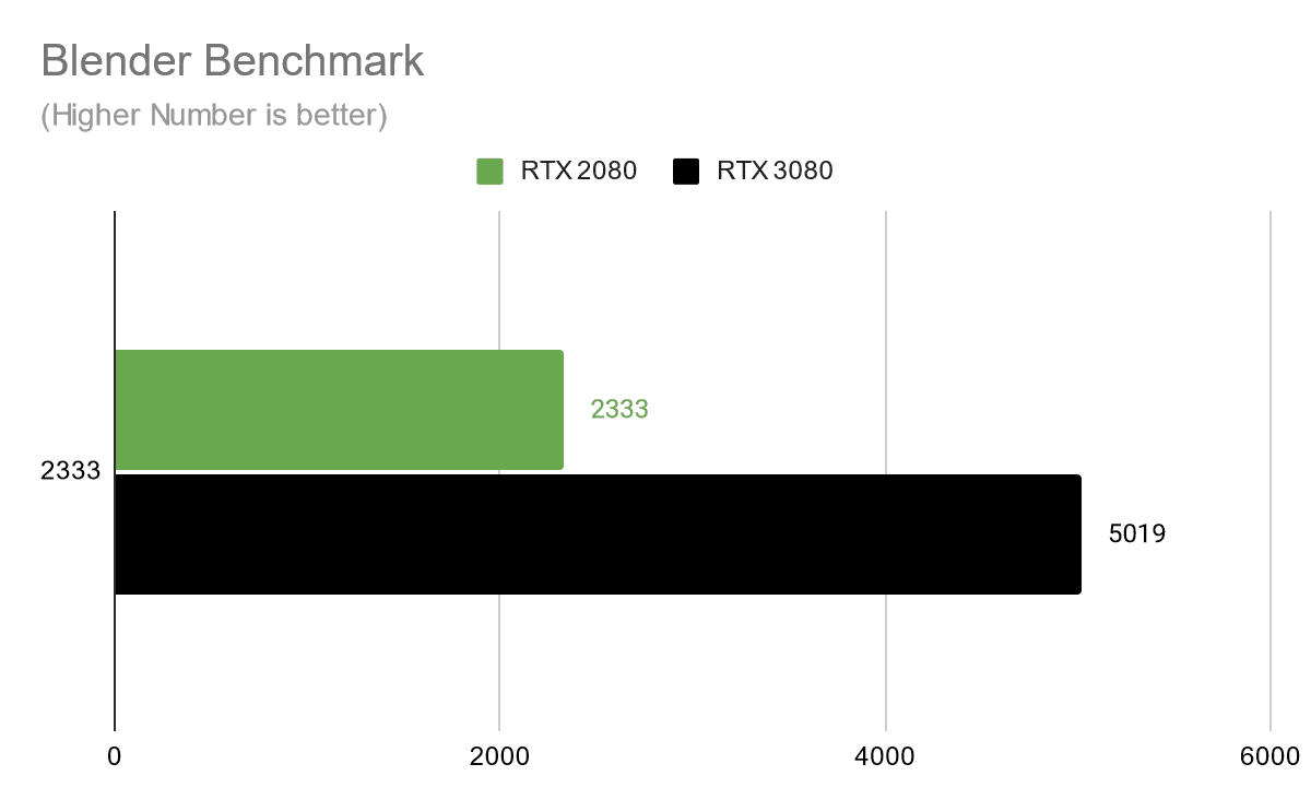 Blender benchmark test between the RTX 2080 and RTX 3080