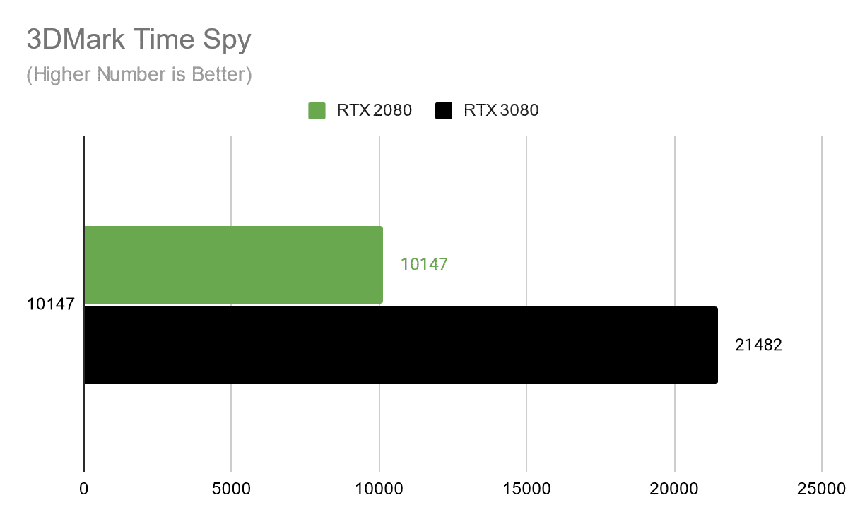 3DMark Time Spy benchmark test between RTX 2080 and RTX 3080.