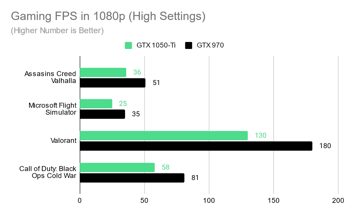 Chart showing the Gaming FPS for the GTX 1050-Ti vs GTX 970