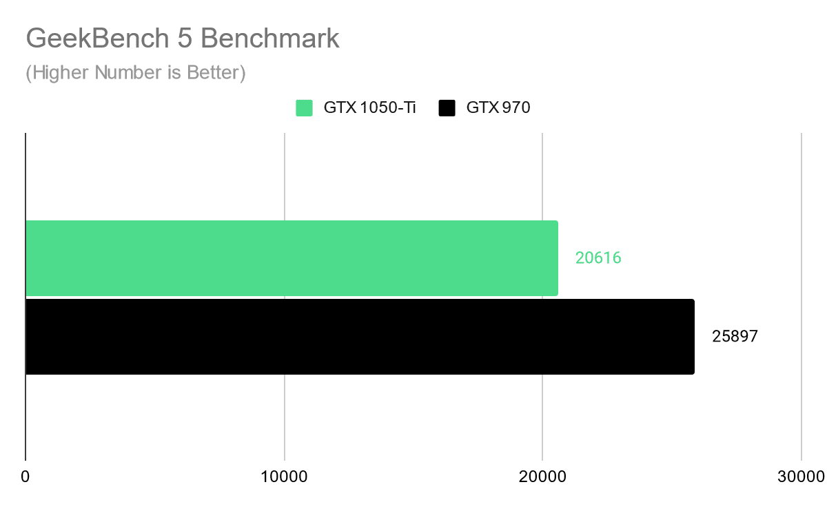 Chart showing the results GeekBench 5 benchmark for the GTX 1050-Ti vs GTX 970
