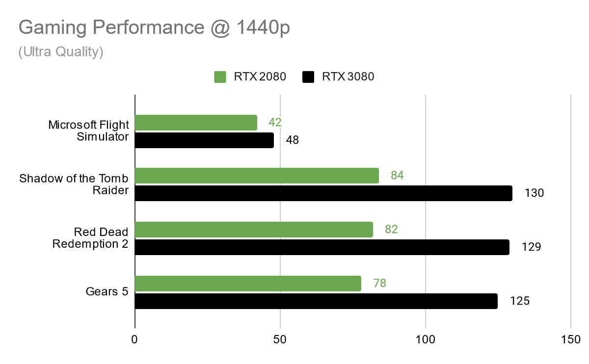 Gaming performance of the RTX 2080 vs RTX 3090 