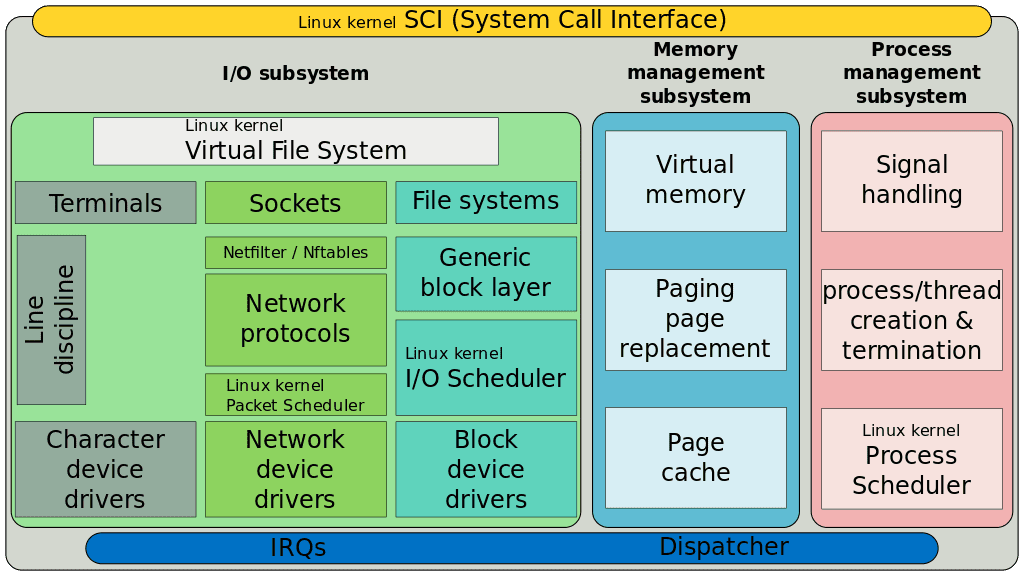 simplified structure of linux kernel