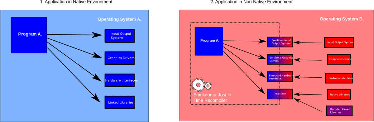 Hardware and software emulation