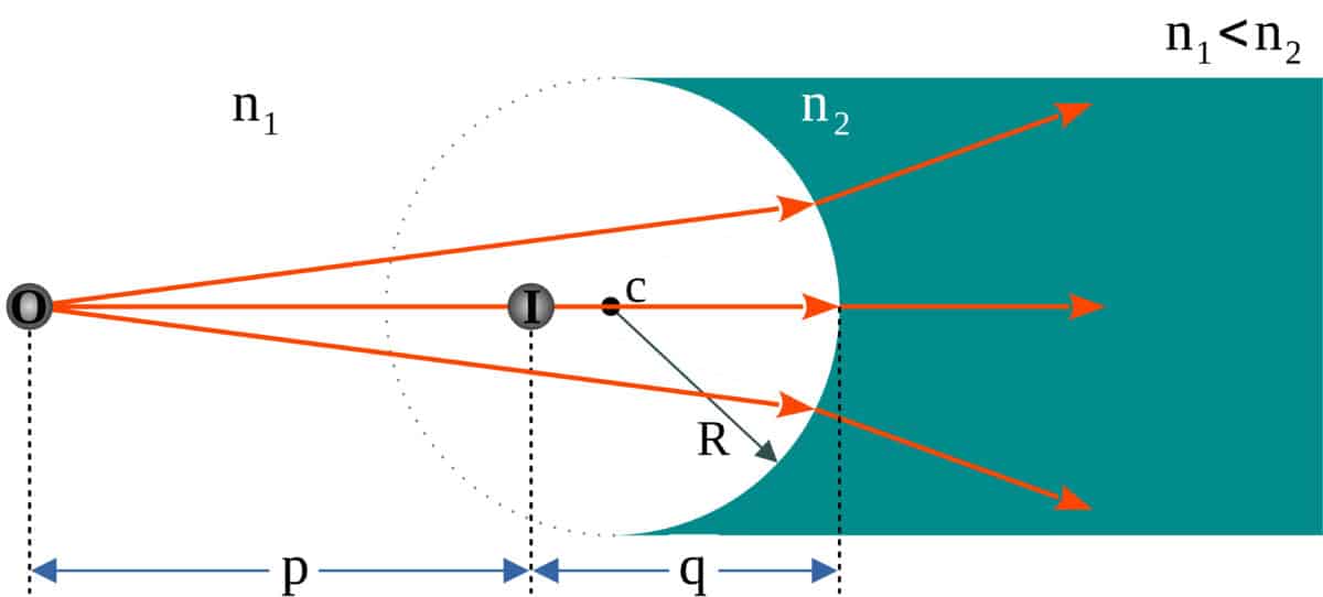 Light refraction ray tracing 