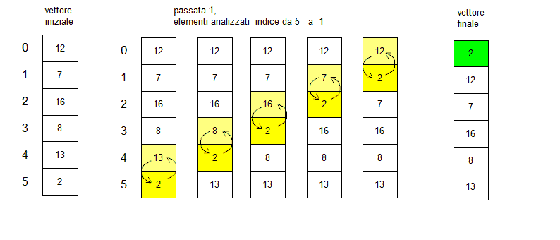 GitHub - thales-assis/BubbleSort-Algorithm: English: Bubble Sort Sorting  Algorithm / Português: Algoritmo de Ordenação Bubble Sort