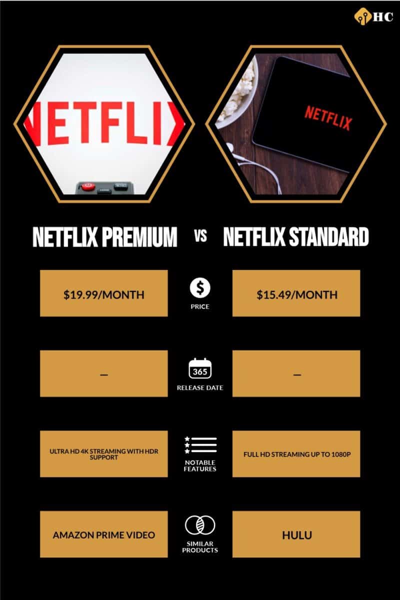 Infographic Netflix Premium vs Netflix Standard