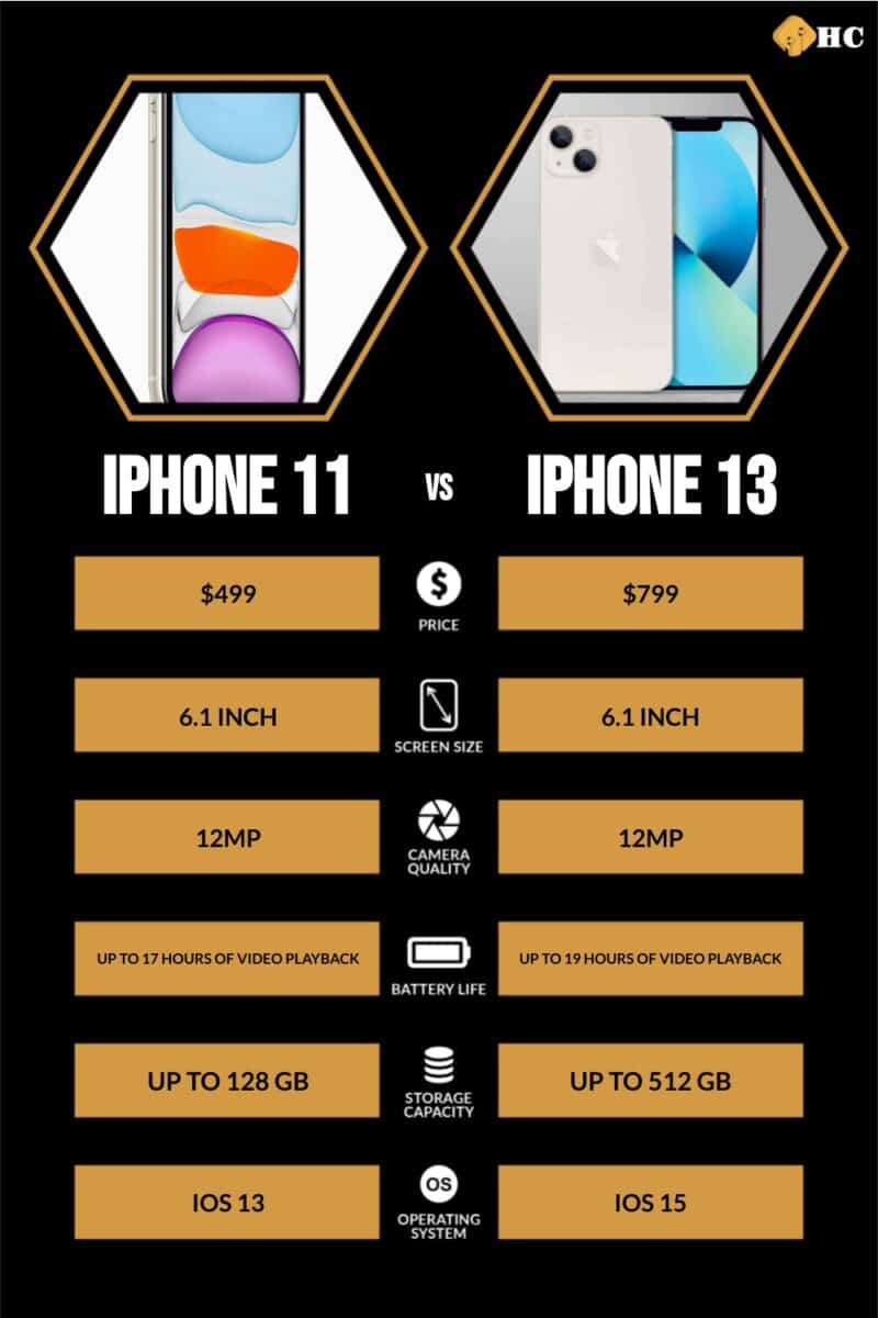 is the iphone 11 better than the 13