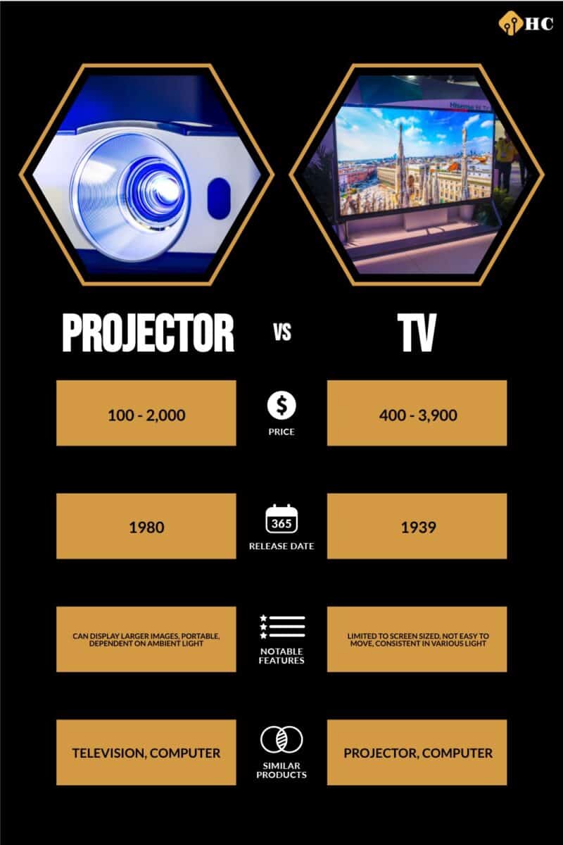 Infographic Projector vs. TV