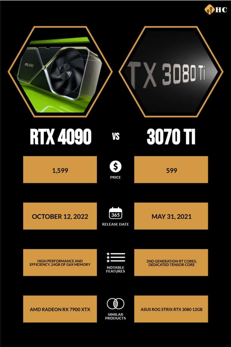 Infographic RTX 4090 vs 3070 Ti