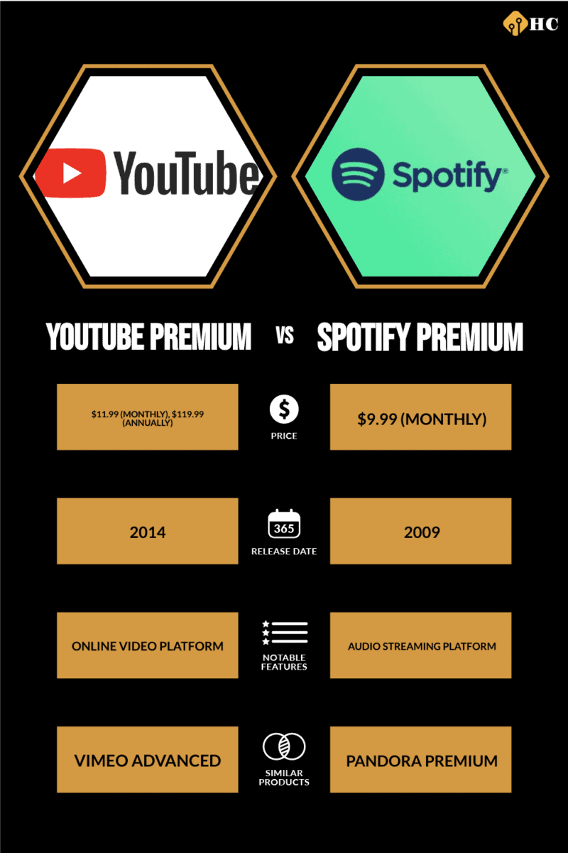 Infographic YouTube Premium vs. Spotify Premium