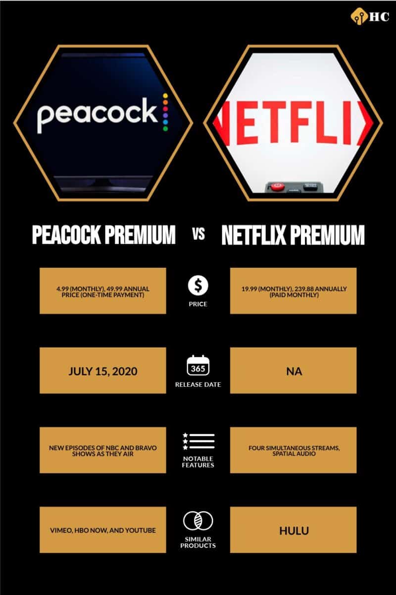 Infographic Peacock Premium vs. Netflix Premium