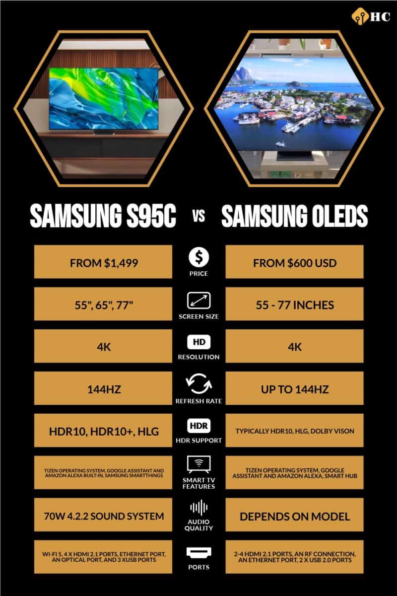 infographic for Samsung S95C vs Samsung OLEDs