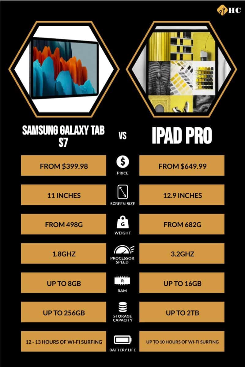 Galaxy Tab S7 vs iPad Pro (2021): Time for Samsung to introspect