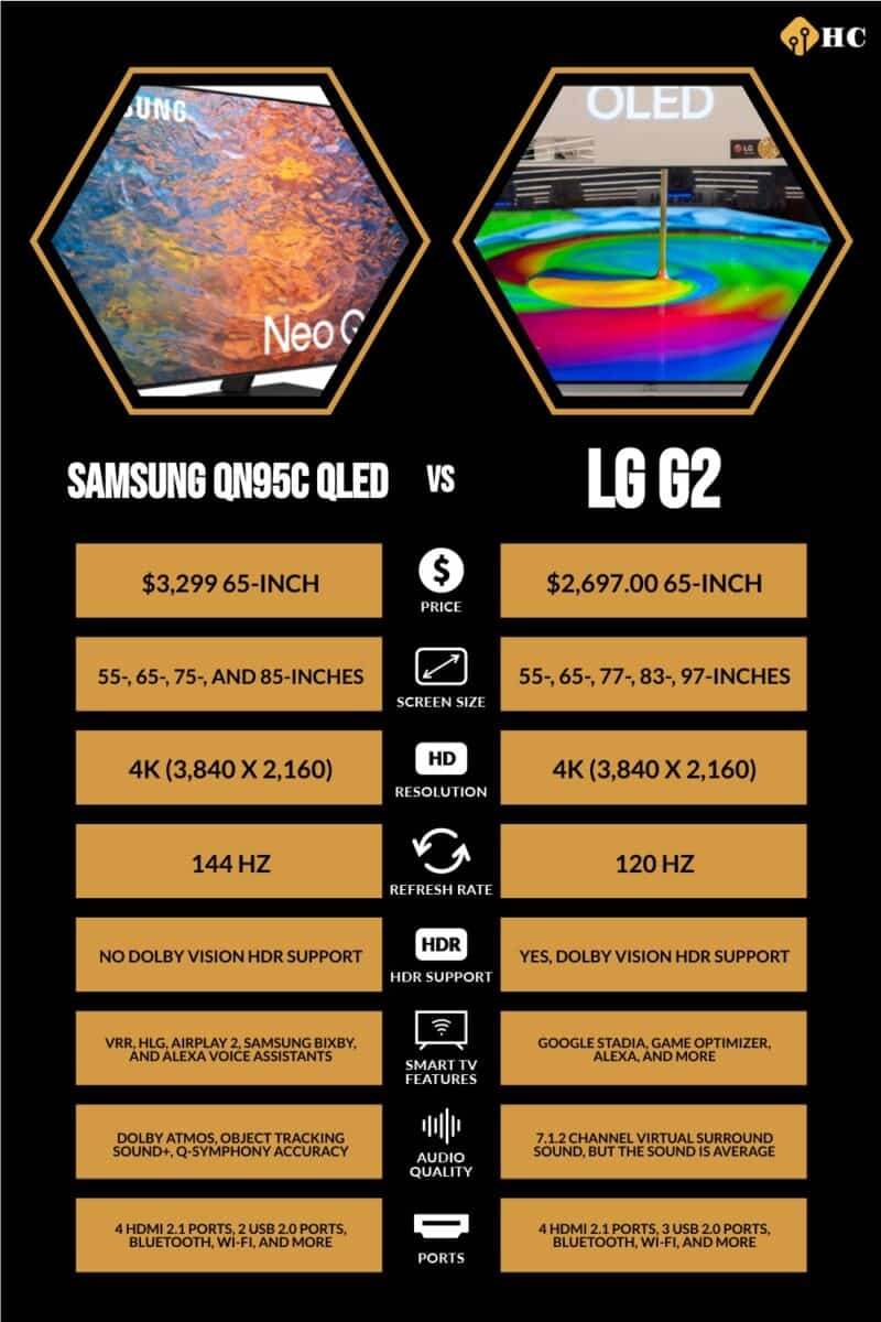 Infographic Samsung QN95C QLED vs LG G2