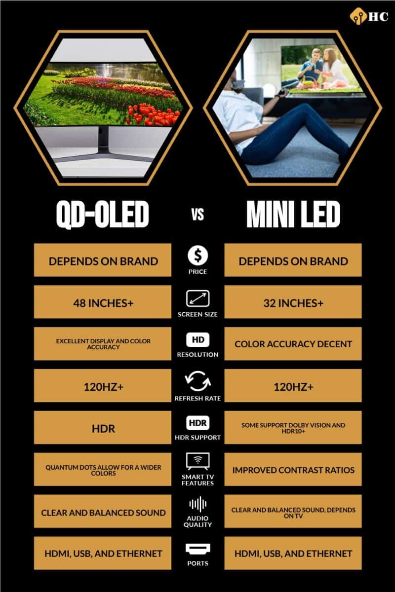 QD-OLED vs Mini LED TV type comparison infographic