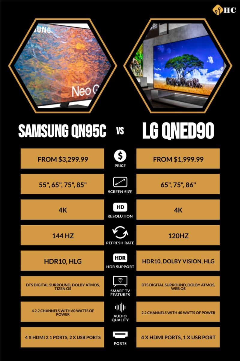 Samsung QN95C vs LG QNED90