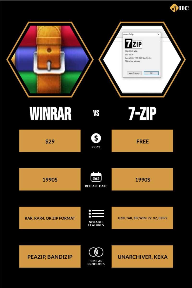 WinRAR vs 7-Zip comparison infographic