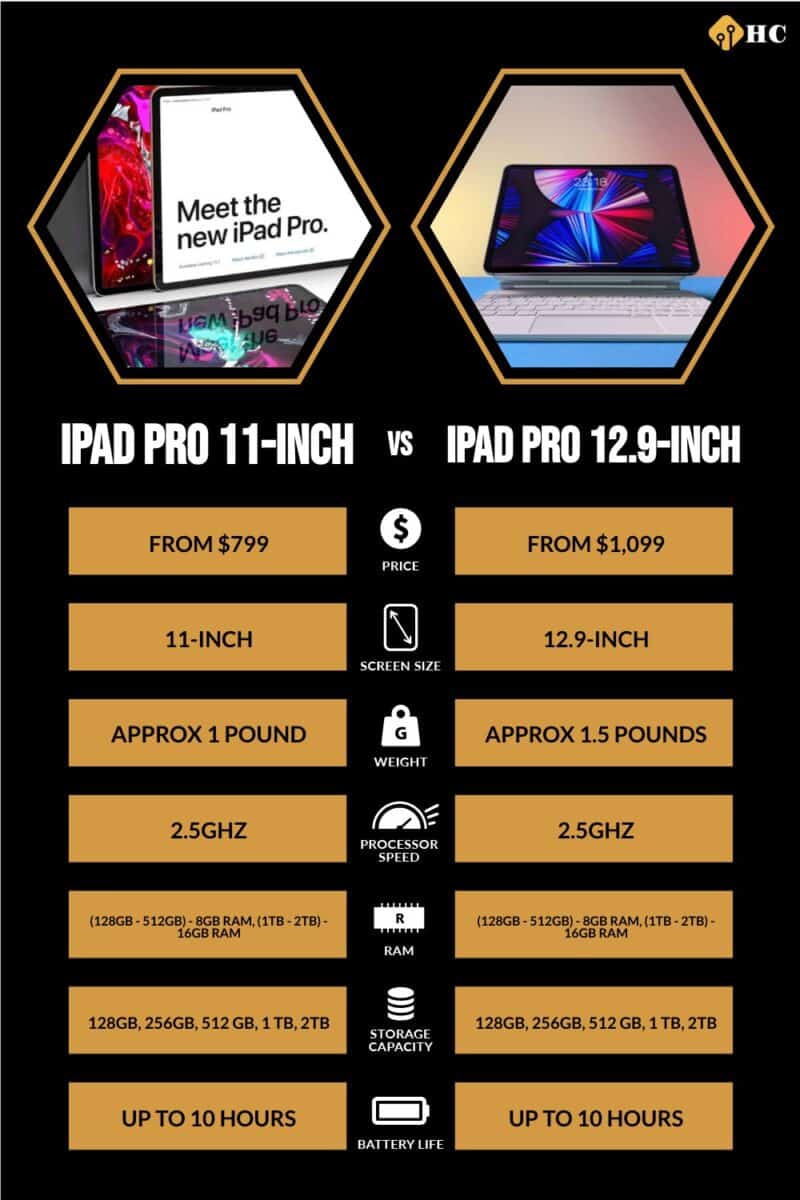 iPad Pro 11 vs. 12.9: Full Comparison - History-Computer