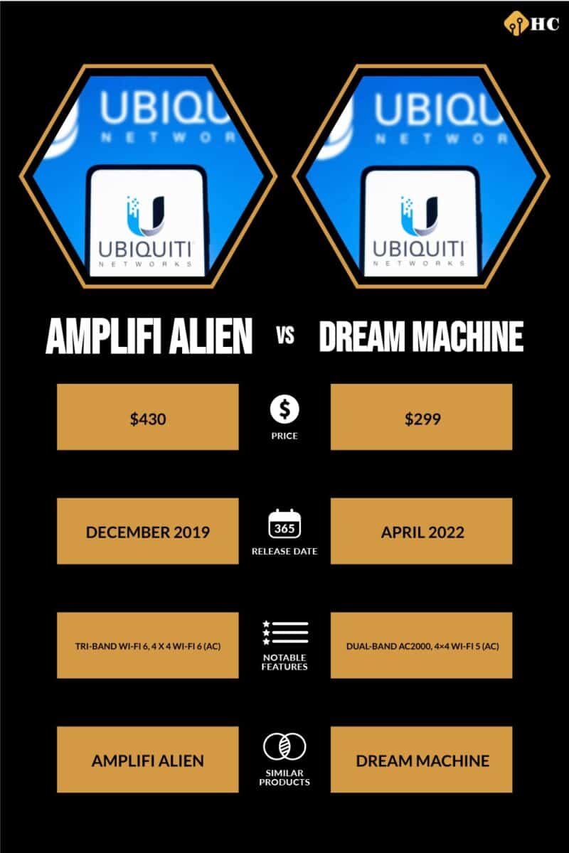 Infographic Amplifi Alien vs Dream Machine