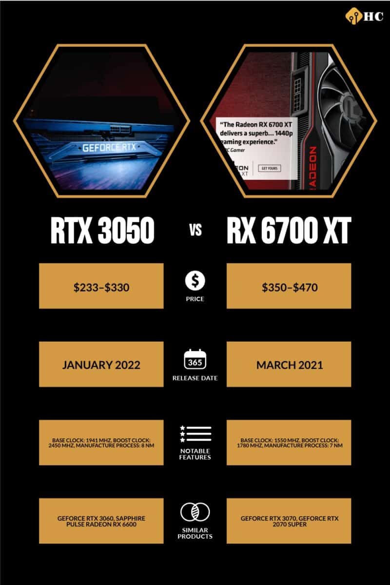 RTX 3050 vs RX 6700 XT comparison infographic visually depicting information from table