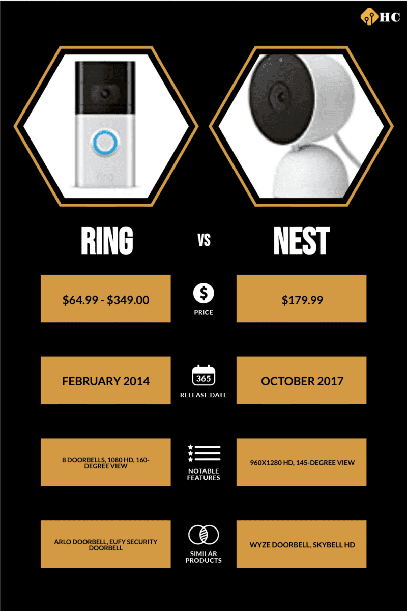 Ring vs Nest video doorbell comparison infographic
