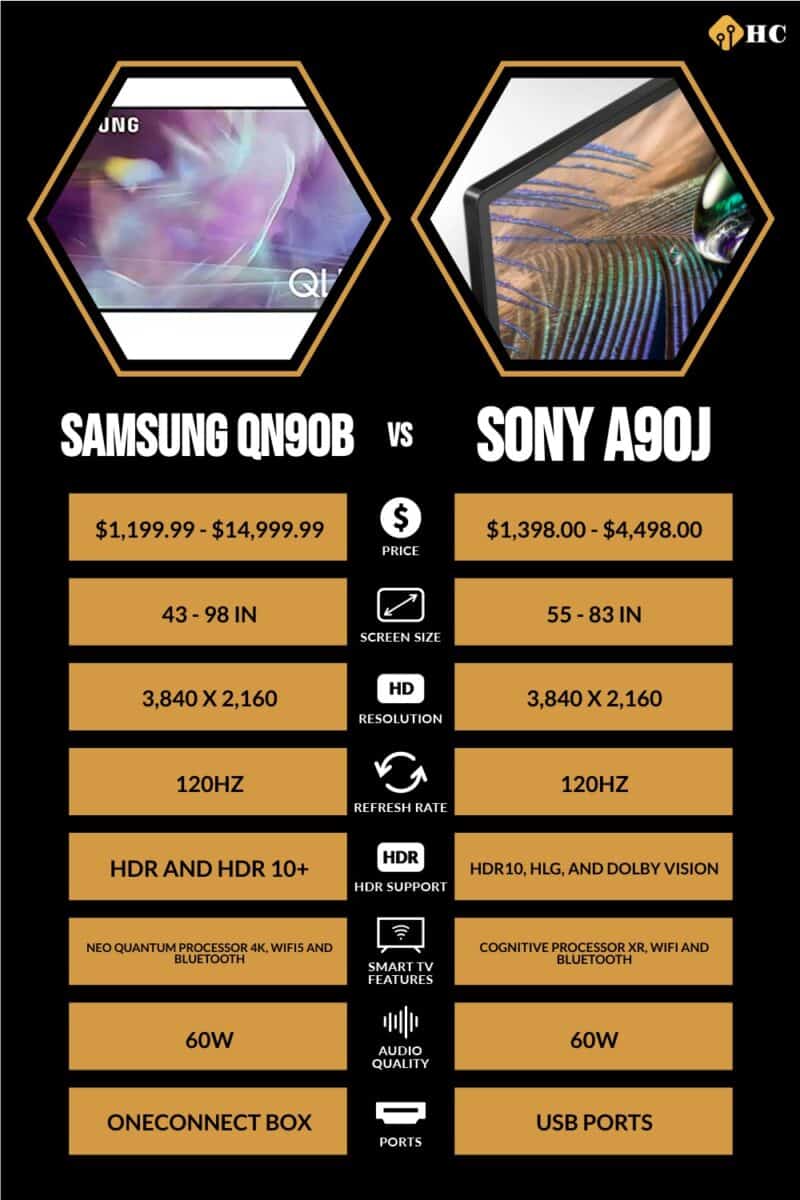 Samsung QN90B vs Sony A90J televisions Side-by-Side Comparison