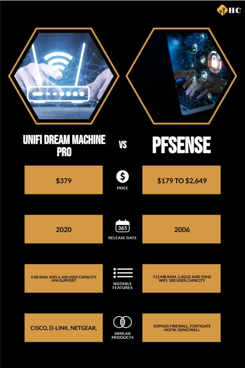 Infographic Unifi Dream Machine Pro vs pfSense